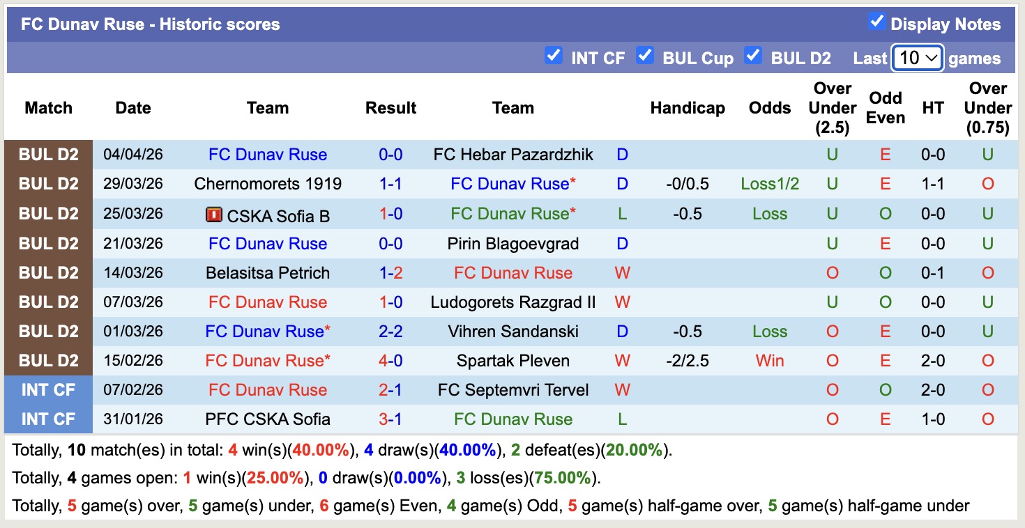Nhận định, soi kèo Etar Veliko Tarnovo vs Dunav Ruse, 16h45 ngày 13/4: Chưa thể gượng dậy - Ảnh 9