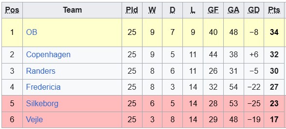 Nhận định, soi kèo Fredericia vs Vejle, 0h00 ngày 14/4: Choáng váng - Ảnh 4