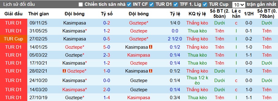 Nhận định, soi kèo Goztepe vs Kasimpasa, 21h00 ngày 12/4: Chủ nhà hồi sinh - Ảnh 2