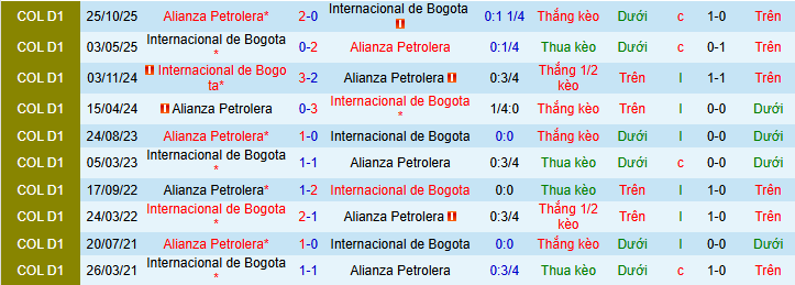 Nhận định, soi kèo Inter Bogota vs Alianza Petrolera - Ảnh 3