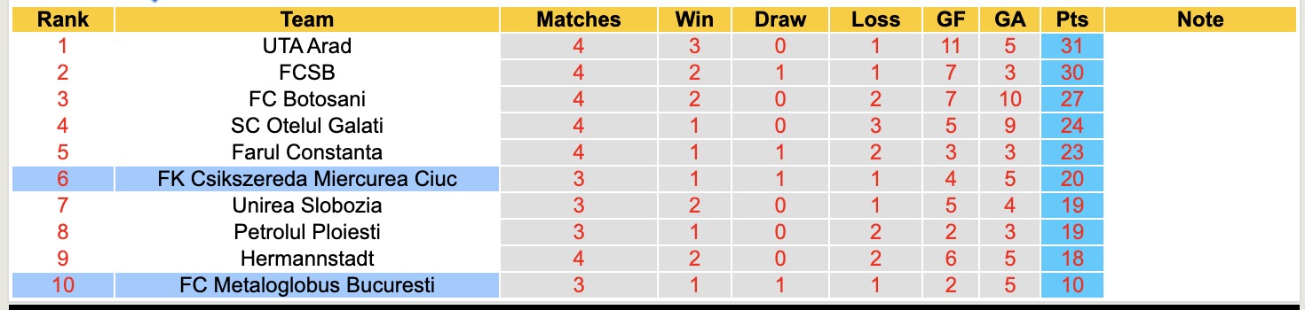 Nhận định, soi kèo Metaloglobus Bucuresti vs Csikszereda Miercurea Ciuc, 19h30 ngày 13/4: Ngày càng chìm sâu - Ảnh 2