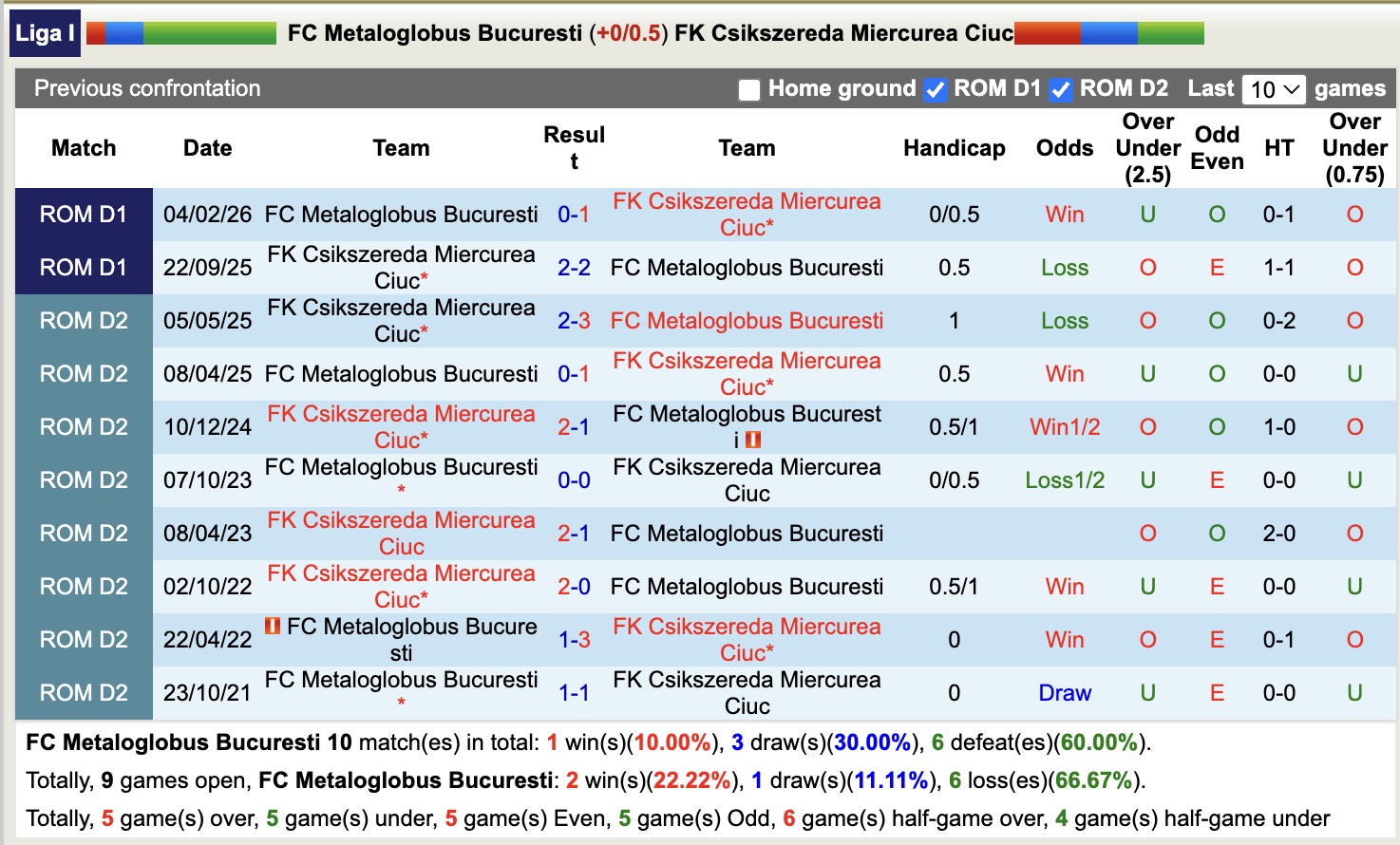 Nhận định, soi kèo Metaloglobus Bucuresti vs Csikszereda Miercurea Ciuc, 19h30 ngày 13/4: Ngày càng chìm sâu - Ảnh 3