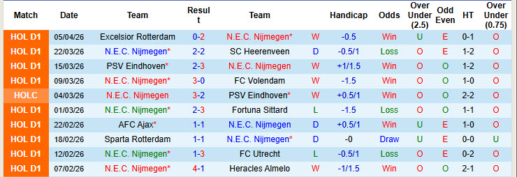 Nhận định, soi kèo N.E.C. Nijmegen vs Feyenoord, 19h30 ngày 12/4: Trận chiến không khoan nhượng - Ảnh 2