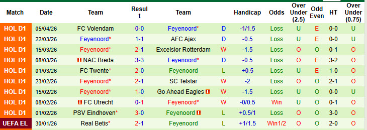 Nhận định, soi kèo N.E.C. Nijmegen vs Feyenoord, 19h30 ngày 12/4: Trận chiến không khoan nhượng - Ảnh 3