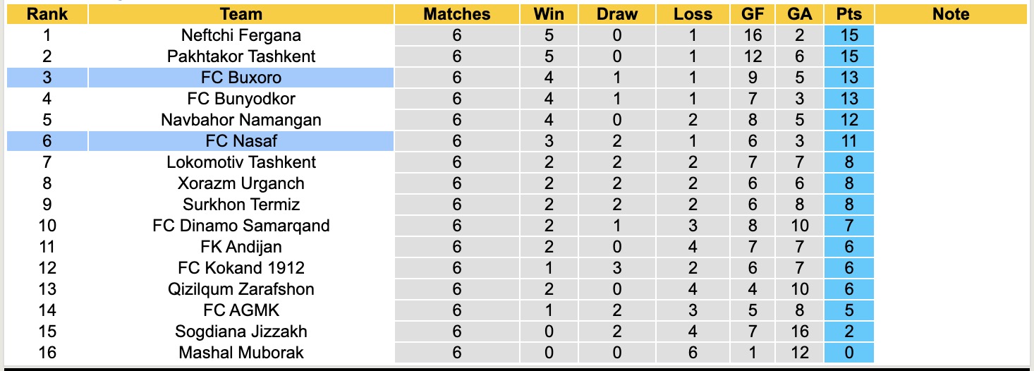 Nhận định, soi kèo Nasaf vs Buxoro, 20h00 ngày 13/4: Tin vào Nasaf - Ảnh 1