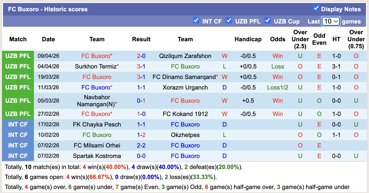 Nhận định, soi kèo Nasaf vs Buxoro, 20h00 ngày 13/4: Tin vào Nasaf - Ảnh 3
