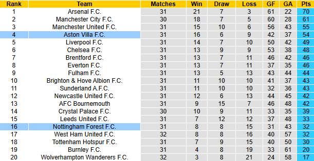 Nhận định, soi kèo Nottingham vs Aston Villa, 20h00 ngày 12/4: Khách gặp dớp - Ảnh 5
