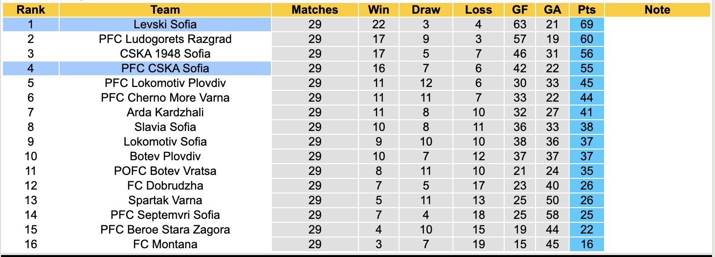 Nhận định, soi kèo PCSKA Sofia vs Levski Sofia, 20h00 ngày 13/4: Tin vào PCSKA Sofia - Ảnh 2