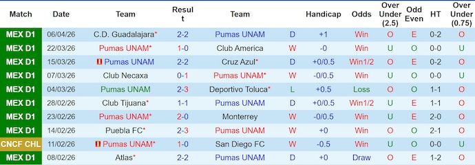 Nhận định, soi kèo Pumas UNAM vs Mazatlan, 1h00 ngày 13/4 - Liga Mexico - Ảnh 1