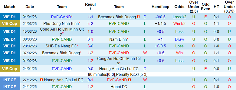 Nhận định soi kèo PVF-CAND vs Công an Hà Nội, 18h00 ngày 12/4: Không thể cản - Ảnh 1