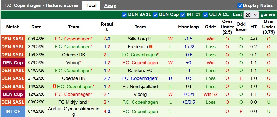 Nhận định, soi kèo Randers vs Copenhagen, 23h00 ngày 12/4: Đánh chiếm top 1 - Ảnh 2