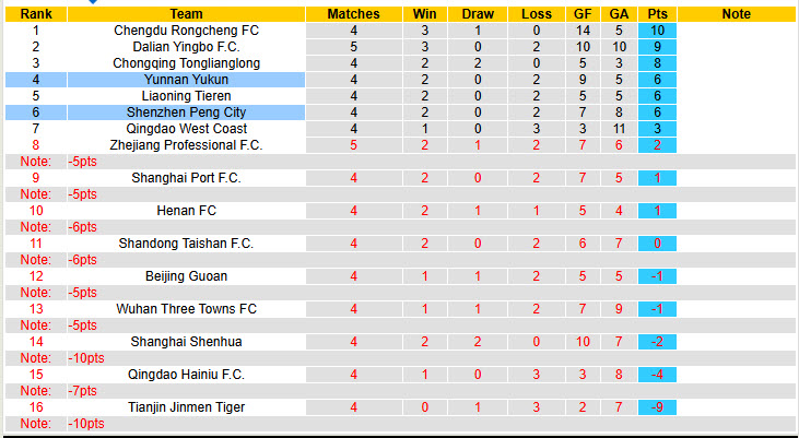 Nhận định, soi kèo Shenzhen Peng City vs Yunnan Yukun, 19h00 ngày 12/4: Cải thiện thành tích đối đầu - Ảnh 5