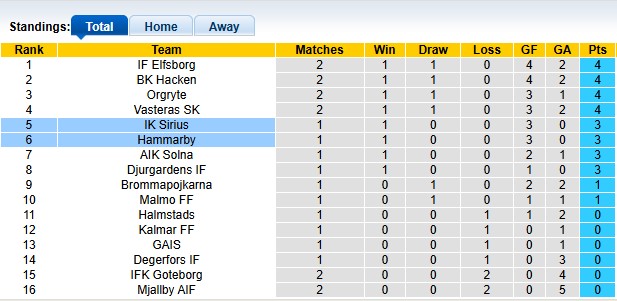 Nhận định, soi kèo Sirius vs Hammarby, 0h00 ngày 14/4: Tưng bừng và cân bằng - Ảnh 4