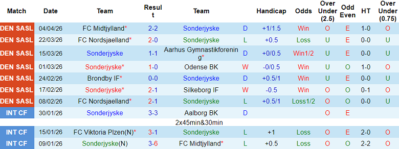 Nhận định soi kèo Sonderjyske vs Viborg, 19h00 ngày 12/4: Lại hòa - Ảnh 1