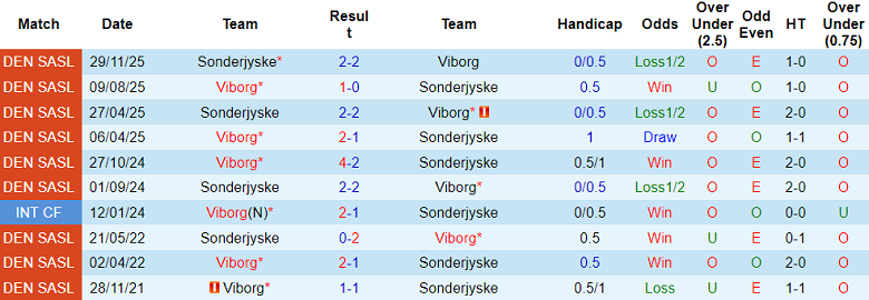 Nhận định soi kèo Sonderjyske vs Viborg, 19h00 ngày 12/4: Lại hòa - Ảnh 3