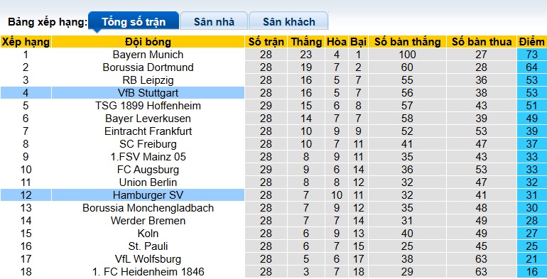 Nhận định, soi kèo Stuttgart vs Hamburg, 22h30 ngày 12/4: Khó cản chủ nhà - Ảnh 1