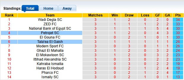 Nhận định, soi kèo Tala'ea El Gaish vs Petrojet, 0h00 ngày 14/4: Khách lấn chủ - Ảnh 4