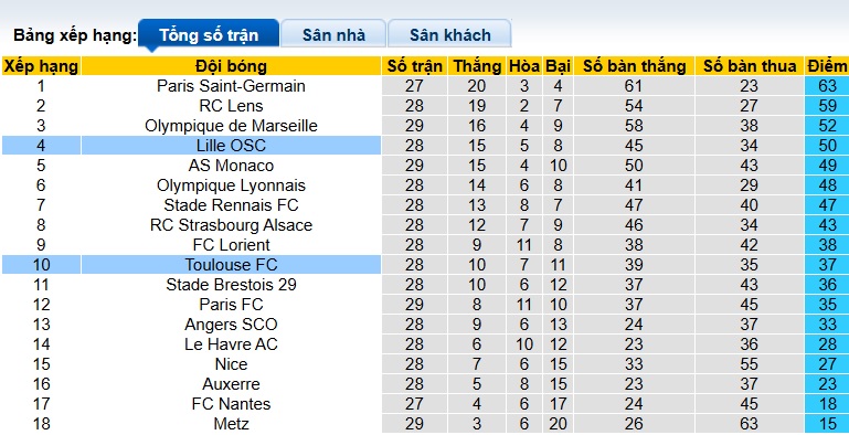 Nhận định, soi kèo Toulouse vs Lille, 22h15 ngày 12/4: Ca khúc khải hoàn - Ảnh 1