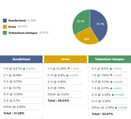 Siêu máy tính dự đoán Sunderland vs Tottenham, 20h00 ngày 12/4 - Ảnh 1
