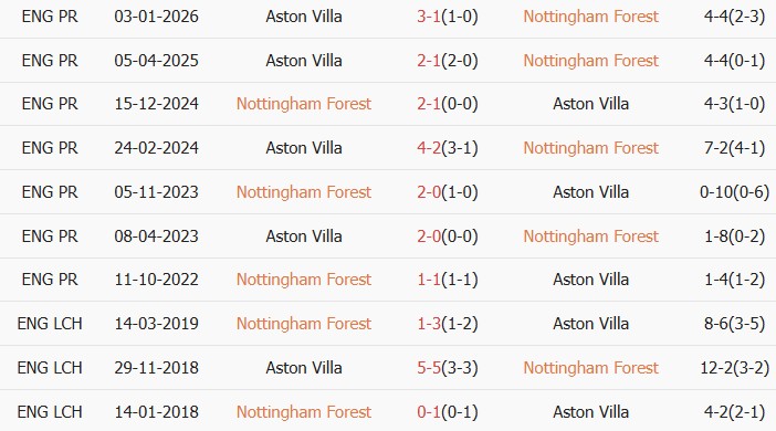 Soi kèo góc Nottingham vs Aston Villa, 20h00 ngày 12/04 - Ảnh 3