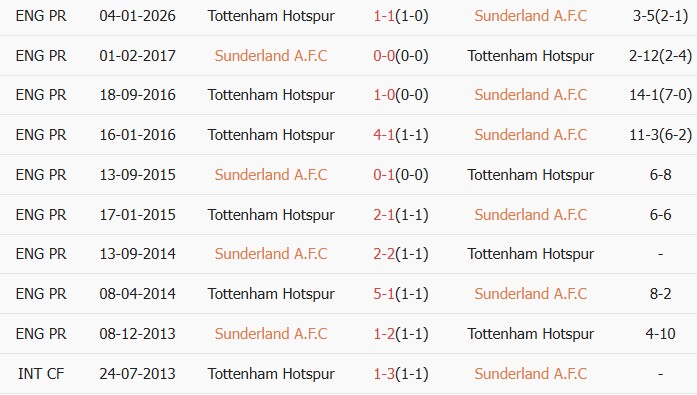 Soi kèo góc Sunderland vs Tottenham, 20h00 ngày 12/04 - Ảnh 3