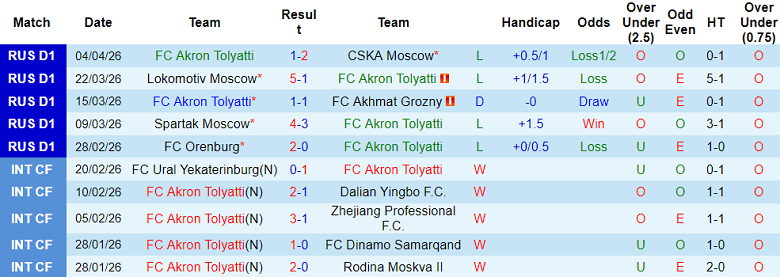 Nhận định soi kèo Akron vs Dynamo Moscow, 21h15 ngày 13/4: Khó tránh - Ảnh 1