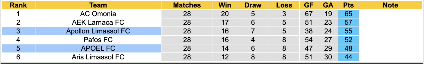 Nhận định, soi kèo APOEL vs Apollon Limassol, 21h00 ngày 14/4: Tin vào Apollon Limassol - Ảnh 2