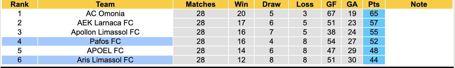 Nhận định, soi kèo Aris Limassol vs Pafos, 21h00 ngày 14/4: Kịch bản chia điểm - Ảnh 2