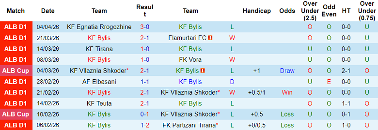 Nhận định soi kèo Bylis vs Dinamo City, 21h00 ngày 13/4: Lại chia điểm - Ảnh 1