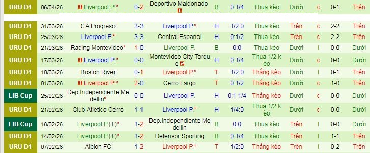 Nhận định, soi kèo CA Penarol vs Liverpool Montevideo - Ảnh 2