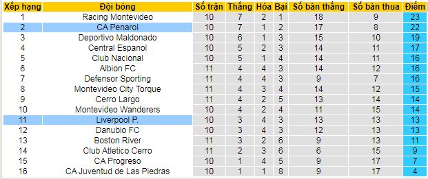 Nhận định, soi kèo CA Penarol vs Liverpool Montevideo - Ảnh 4