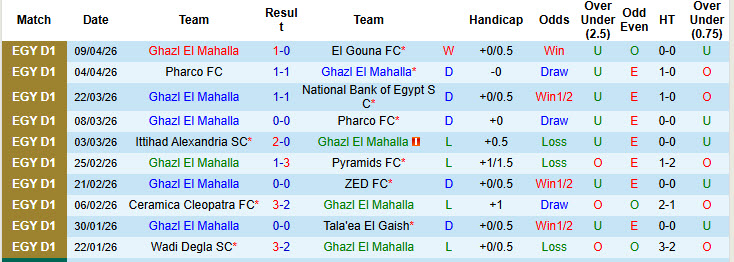 Nhận định, soi kèo Ghazl El Mahalla vs Wadi Degla, 22h00 ngày 13/4: Vững bước tiến lên - Ảnh 2