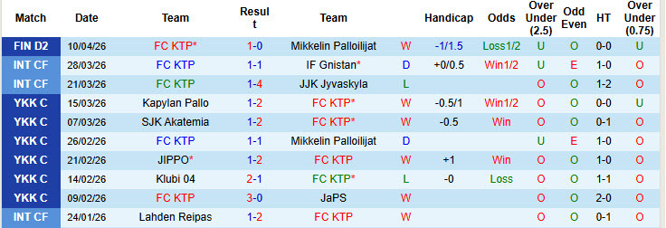 Nhận định, soi kèo KTP vs Lahti, 22h30 ngày 13/4: Bất ngờ từ cửa dưới - Ảnh 2