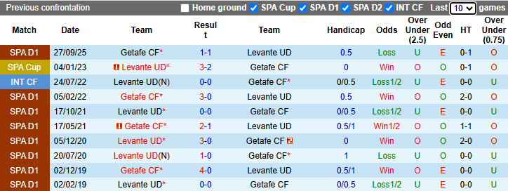 Nhận định, soi kèo Levante vs Getafe, 2h00 ngày 14/4: Chủ nhà chìm sâu - Ảnh 4