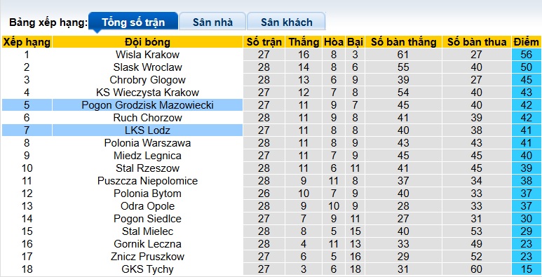 Nhận định, soi kèo LKS Lodz vs Pogon Grodzisk, 23h00 ngày 13/4: Ám ảnh xa nhà - Ảnh 1
