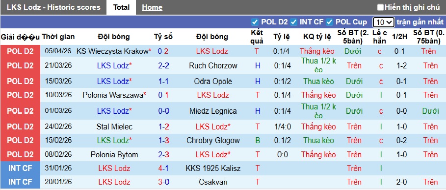 Nhận định, soi kèo LKS Lodz vs Pogon Grodzisk, 23h00 ngày 13/4: Ám ảnh xa nhà - Ảnh 4