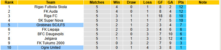 Nhận định, soi kèo Ogre United vs Grobinas, 22h30 ngày 13/4: Bắt nạt tân binh - Ảnh 4