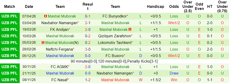 Nhận định soi kèo Pakhtakor vs Mashal Muborak, 21h00 ngày 13/4: Tạm lên đỉnh - Ảnh 2