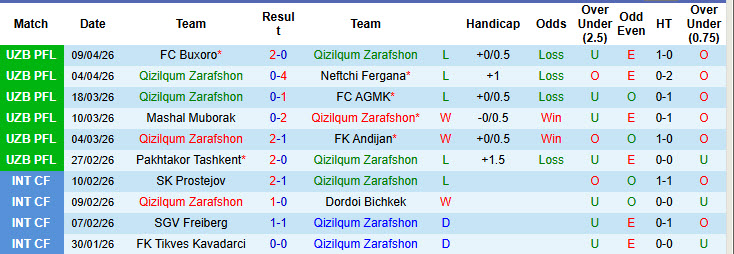 Nhận định, soi kèo Qizilqum Zarafshon vs Sogdiana Jizzakh, 22h15 ngày 13/4: Xốc lại tinh thần - Ảnh 2