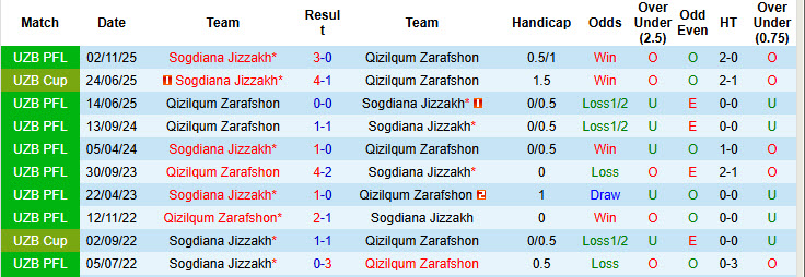 Nhận định, soi kèo Qizilqum Zarafshon vs Sogdiana Jizzakh, 22h15 ngày 13/4: Xốc lại tinh thần - Ảnh 4