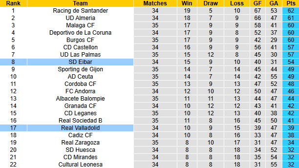 Nhận định, soi kèo Real Valladolid vs Eibar, 1h30 ngày 14/4: Đả bại chủ nhà - Ảnh 5