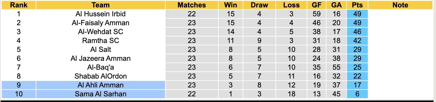 Nhận định, soi kèo Sama Al Sarhan vs Al Ahli Amman, 21h00 ngày 14/4: Những người khốn khổ - Ảnh 1