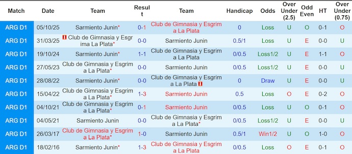 Nhận định, soi kèo Sarmiento vs Gimnasia, 2h30 ngày 14/4: Phong độ đang lên - Ảnh 3