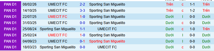 Nhận định, soi kèo Sporting San Miguelito vs UMECIT, - Ảnh 3