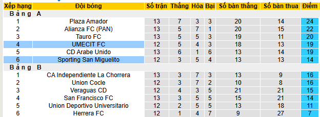 Nhận định, soi kèo Sporting San Miguelito vs UMECIT, - Ảnh 4