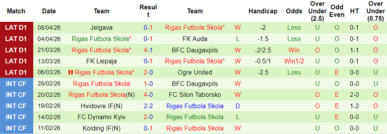 Nhận định soi kèo Tukums 2000 vs RFS, 21h30 ngày 13/4: Dễ đoán - Ảnh 2