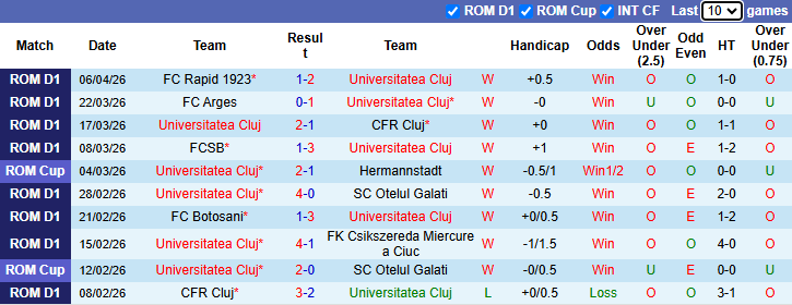 Nhận định, soi kèo Universitatea Cluj vs Universitatea Craiova, 1h30 ngày 14/4: Derby rực lửa - Ảnh 2
