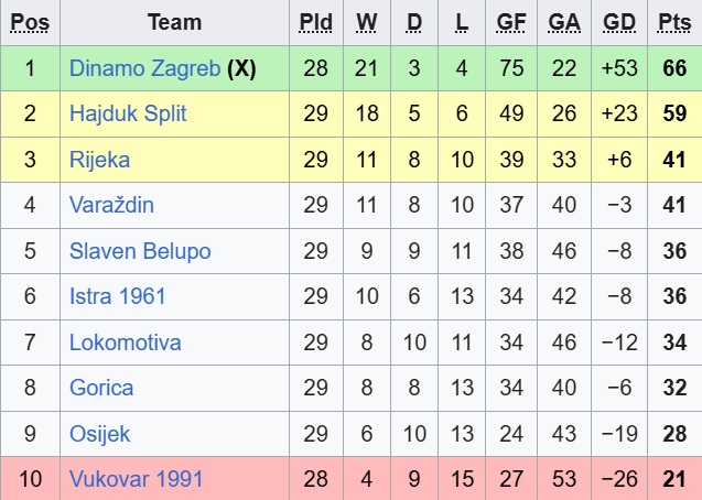 Nhận định, soi kèo Vukovar vs Dinamo Zagreb, 23h00 ngày 13/4: Đạp đáy giữ đỉnh - Ảnh 1