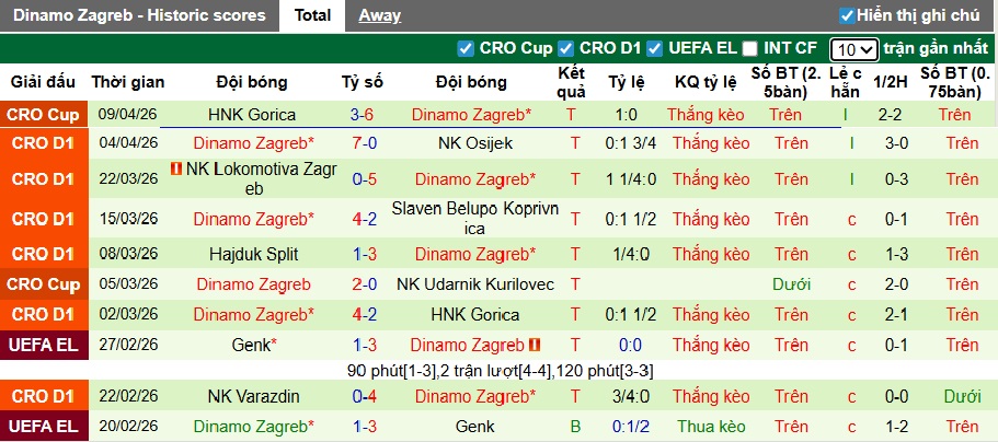 Nhận định, soi kèo Vukovar vs Dinamo Zagreb, 23h00 ngày 13/4: Đạp đáy giữ đỉnh - Ảnh 3