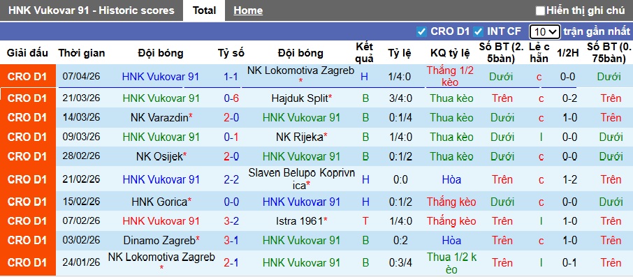 Nhận định, soi kèo Vukovar vs Dinamo Zagreb, 23h00 ngày 13/4: Đạp đáy giữ đỉnh - Ảnh 4